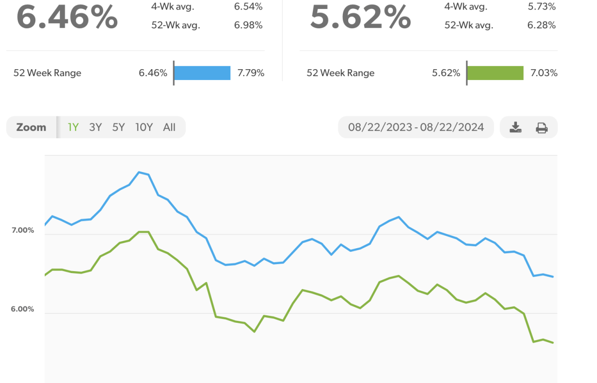 Real Estate Loan Interest Rates